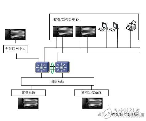 高速公路收費(fèi)與監(jiān)控系統(tǒng)中的應(yīng)用
