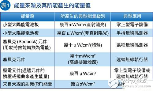 讓WSN節點不斷電,能源采集系統加速取代電池