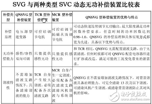 無功補償SVG、SVC、MCR、TCR、TSC區別