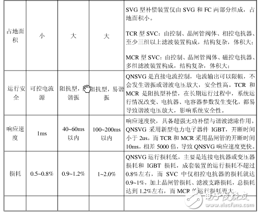 無功補償SVG、SVC、MCR、TCR、TSC區別