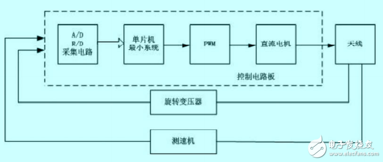 基于80C196KC和L298N的直流電機PWM控制技術