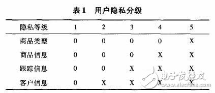 rfid 用戶隱私分級