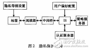 rfid 隱私保護結構