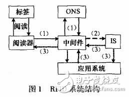 rfid 系統結構