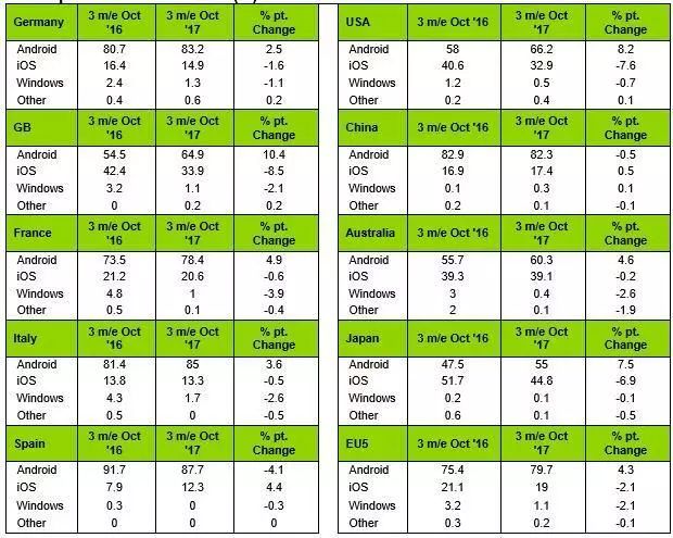 5家公司占據中國91%手機市場：蘋果第三 三星出局