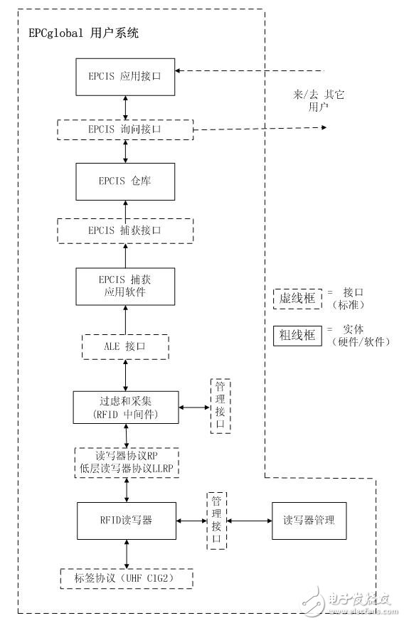 圖3 單個用戶內(nèi)部EPCglobal體系框架
