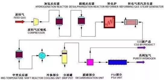 化石燃料制氫、甲醇裂解制氫等四種燃料電池制氫法對(duì)比分析