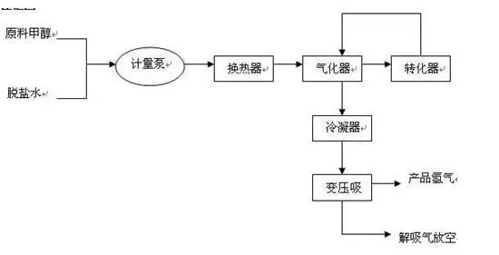 化石燃料制氫、甲醇裂解制氫等四種燃料電池制氫法對(duì)比分析