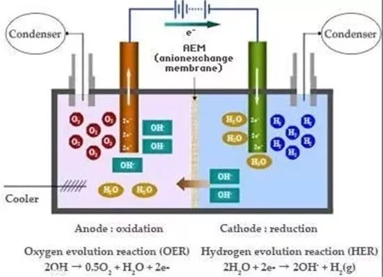 化石燃料制氫、甲醇裂解制氫等四種燃料電池制氫法對(duì)比分析