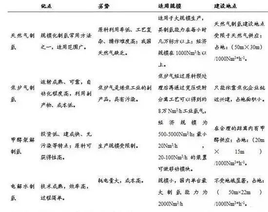 化石燃料制氫、甲醇裂解制氫等四種燃料電池制氫法對(duì)比分析