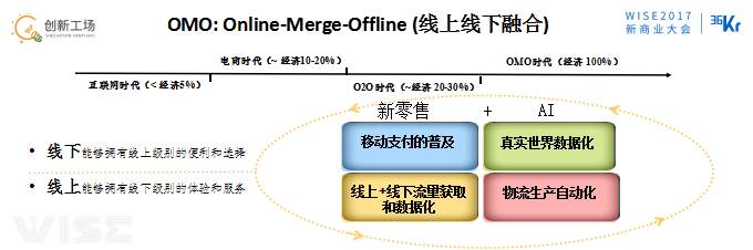 李開復:OMO的最終狀態是商場、工廠、駕駛、物流都無人化