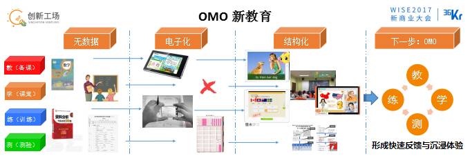 李開復:OMO的最終狀態是商場、工廠、駕駛、物流都無人化