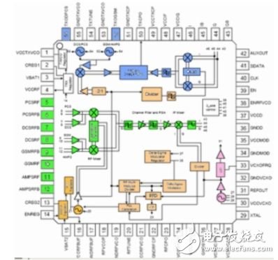  移動終端中三類射頻電路的發展趨勢