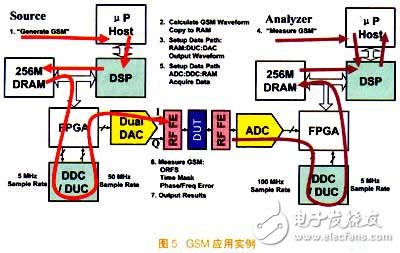 基于SDR架構的前沿數字設備發展簡述