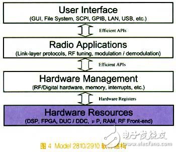 基于SDR架構的前沿數字設備發展簡述