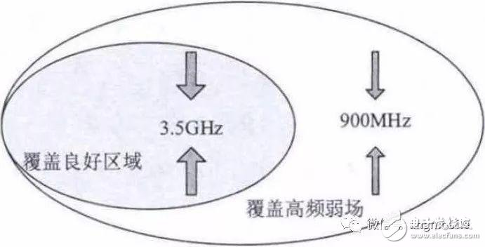 5G NR（3.5 GHz）無(wú)線網(wǎng)絡(luò)覆蓋問(wèn)題及建議方案分析