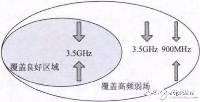 5G NR（3.5 GHz）無(wú)線網(wǎng)絡(luò)覆蓋問(wèn)題及建議方案分析