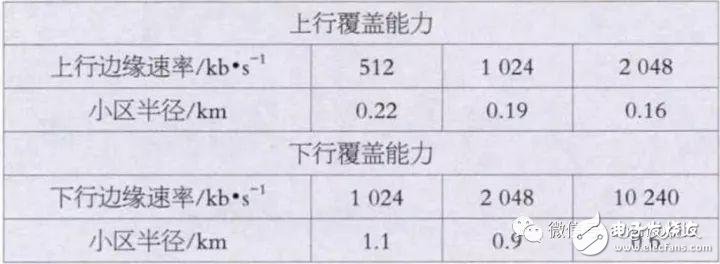 5G NR（3.5 GHz）無(wú)線網(wǎng)絡(luò)覆蓋問(wèn)題及建議方案分析