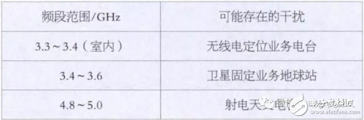 5G NR（3.5 GHz）無(wú)線網(wǎng)絡(luò)覆蓋問(wèn)題及建議方案分析
