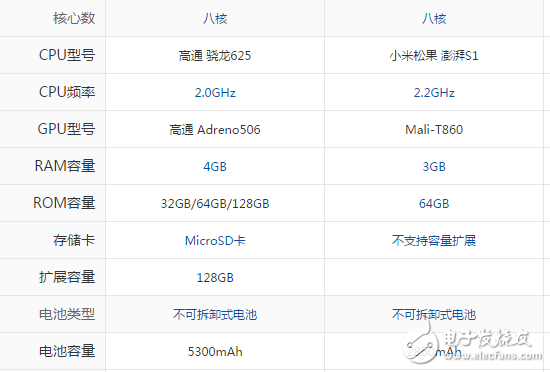 小米Max2和小米5C買哪個好？最深度剖析對比參數分析