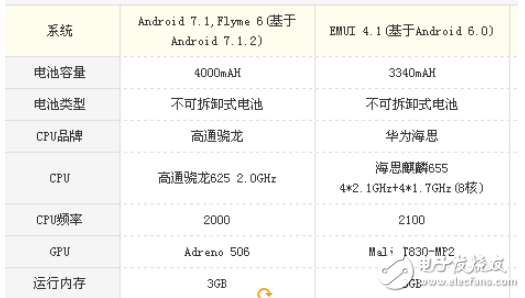 榮耀暢玩6x和魅藍note6哪個好？榮耀暢玩6x和魅藍note6對比評測分析