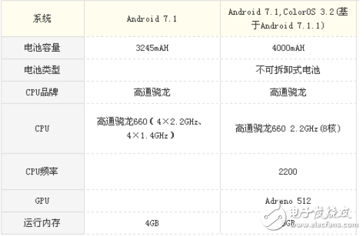 vivo X20 Plus和OPPO R11 plus哪個好? 區別對比分析