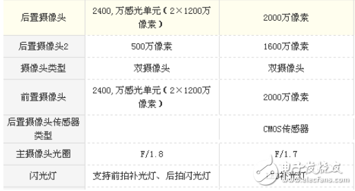 vivo X20 Plus和OPPO R11 plus哪個好? 區別對比分析