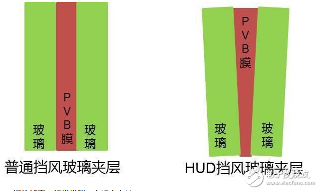 抬頭顯示器是否實(shí)用呢？還是它只是個(gè)花瓶？