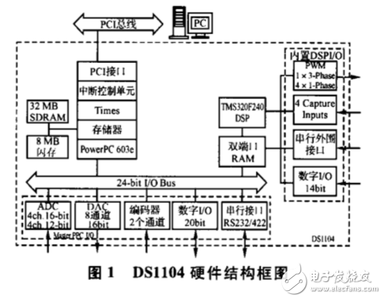 基于dSPACE實時仿真的無刷直流電機控制系統