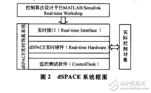基于dSPACE實時仿真的無刷直流電機控制系統