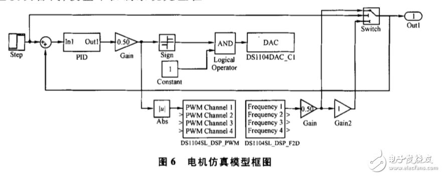 基于dSPACE實時仿真的無刷直流電機控制系統