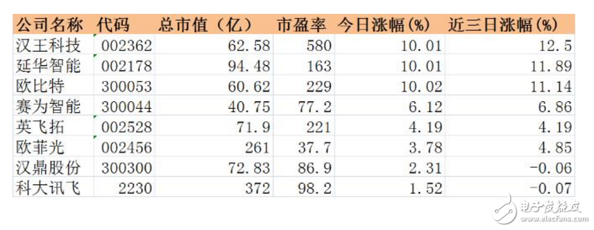 我國人臉識別上市公司匯總