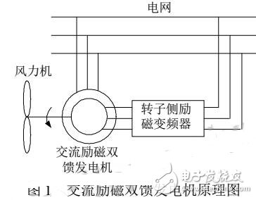 變速恒頻風力發電機的交流勵磁電源
