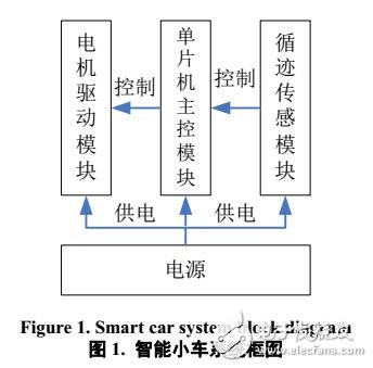 一種自動循跡智能車控制系統