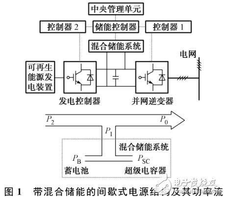 平抑間歇式電源發電功率波動的應用設計