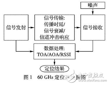 基于波束成形的60GHz無線局域網(wǎng)絡WLAN定位算法