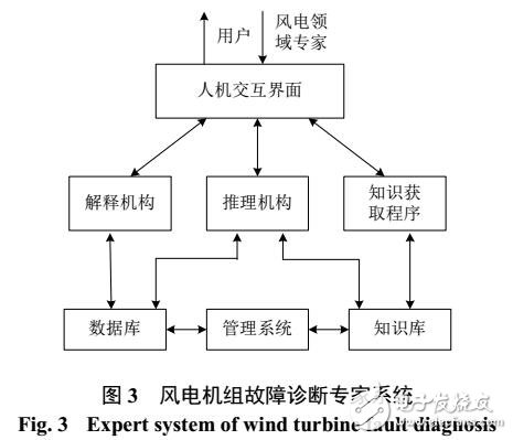 大型風力發電機組故障診斷方法綜述