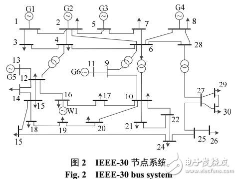 網絡約束的風-火聯合發電調度