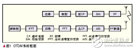  WiMAX物理層關鍵技術及其演進
