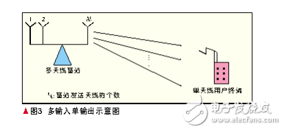  WiMAX物理層關鍵技術及其演進