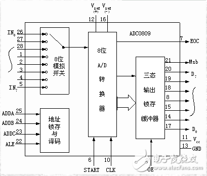 adc0809用法詳解_引腳圖及功能_工作原理_內部結構及應用電路