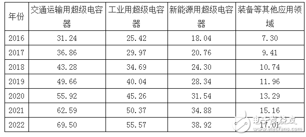 超級(jí)電容器的主要應(yīng)用領(lǐng)域