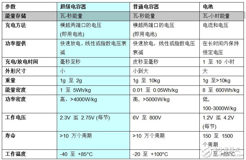 法拉電容的選型及應用（超級電容）