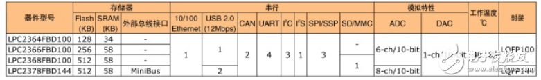 nxp單片機(jī)匯總_lpc單片機(jī)選型