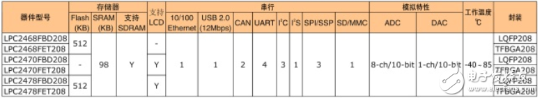 nxp單片機(jī)匯總_lpc單片機(jī)選型