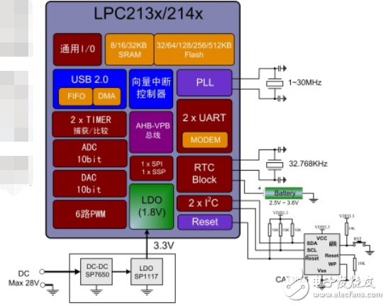 nxp單片機(jī)匯總_lpc單片機(jī)選型