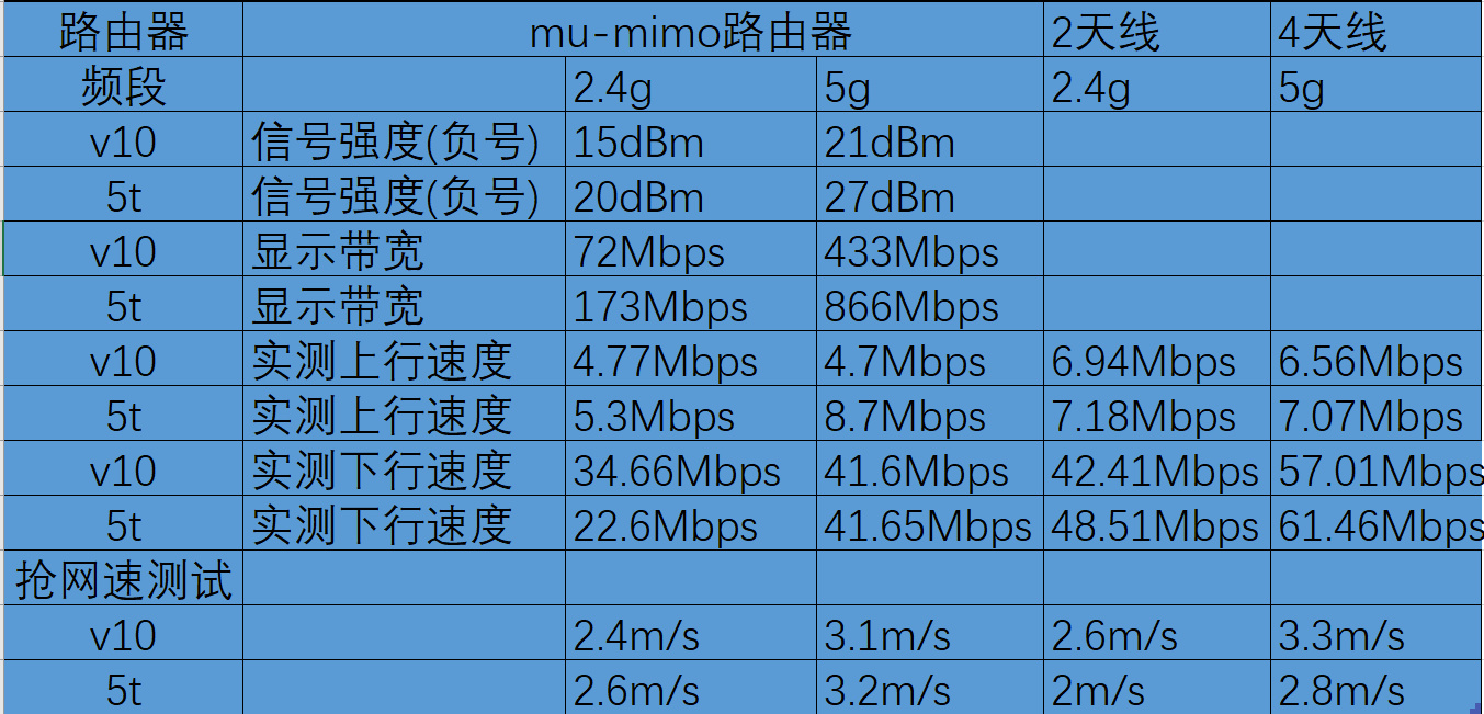 榮耀V10和一加5T怎么選？哪個更值得買？看完不再糾結(jié)