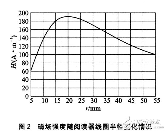 磁場強(qiáng)度隨線圈半徑變化的情況