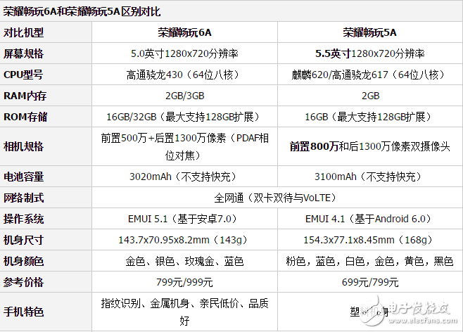 榮耀暢玩6A和榮耀暢玩5A哪個好？如何挑選適合的手機