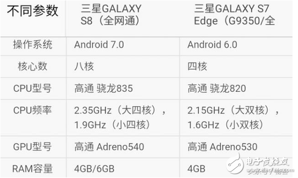 三星s7edge和s8買哪個？三星s7edge和s8評測區別分析